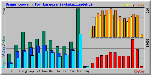 Usage summary for kargozariamlakalizadeh.ir